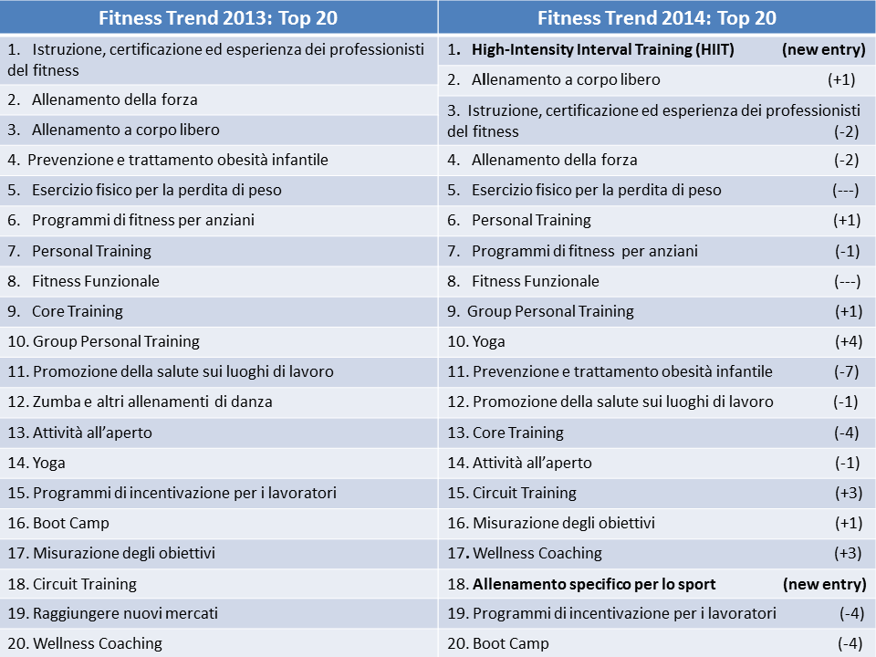 Fitness Trend 2013-14 a confronto